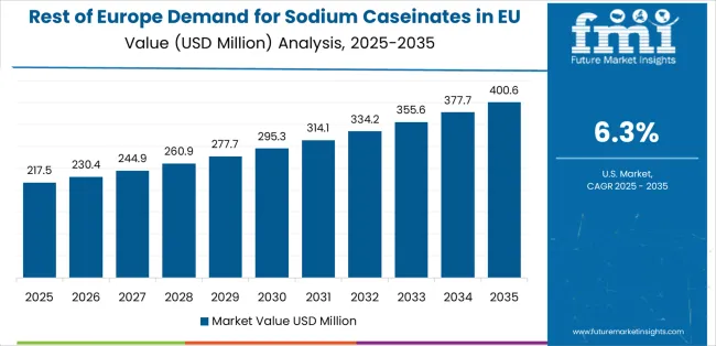 Demand For Sodium Caseinates In Eu Country Value Analysis