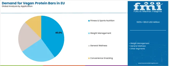 Demand For Vegan Protein Bars In Eu Analysis By Application