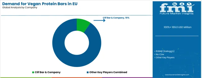 Demand For Vegan Protein Bars In Eu Analysis By Company