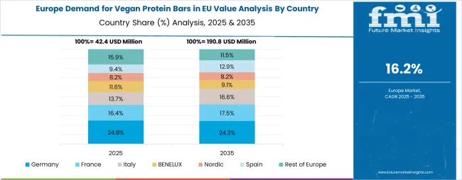 Demand For Vegan Protein Bars In Eu Europe Country Market Share Analysis, 2025 & 2035