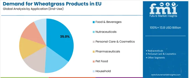 Demand For Wheatgrass Products In Eu Analysis By Application (end Use)
