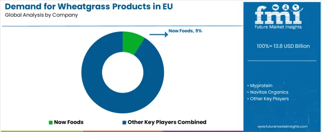 Demand For Wheatgrass Products In Eu Analysis By Company