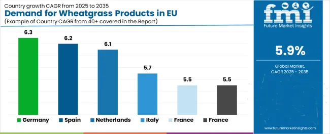 Demand For Wheatgrass Products In Eu Cagr Analysis By Country