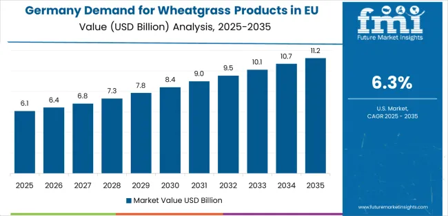 Demand For Wheatgrass Products In Eu Country Value Analysis