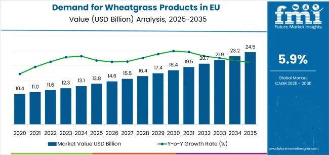Demand For Wheatgrass Products In Eu Market Value Analysis