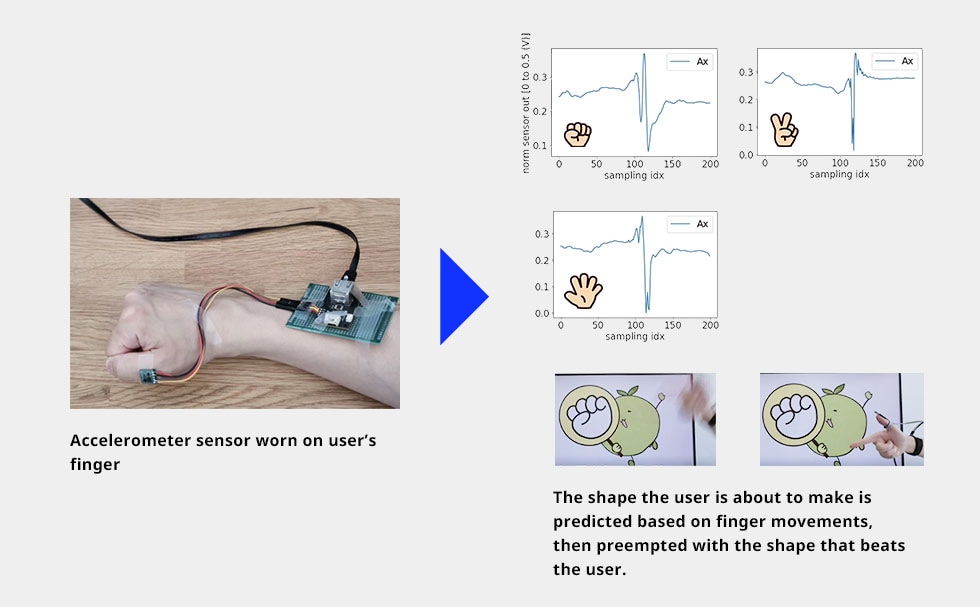 Demo using reservoir AI chip and sensors