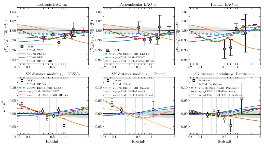 Graphs display six cosmological measurements, including isotropic, perpendicular, and parallel BAO, along with SN distance modulus from DESY5, Union3, and Pantheon+. These are plotted against redshift using various data sets to explore possible dark energy weakening.