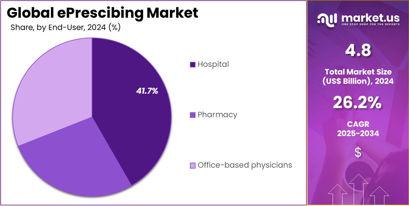 ePrescibing Market Share