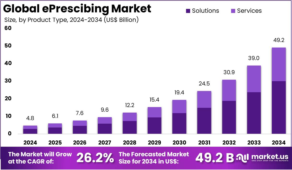 ePrescibing Market Size