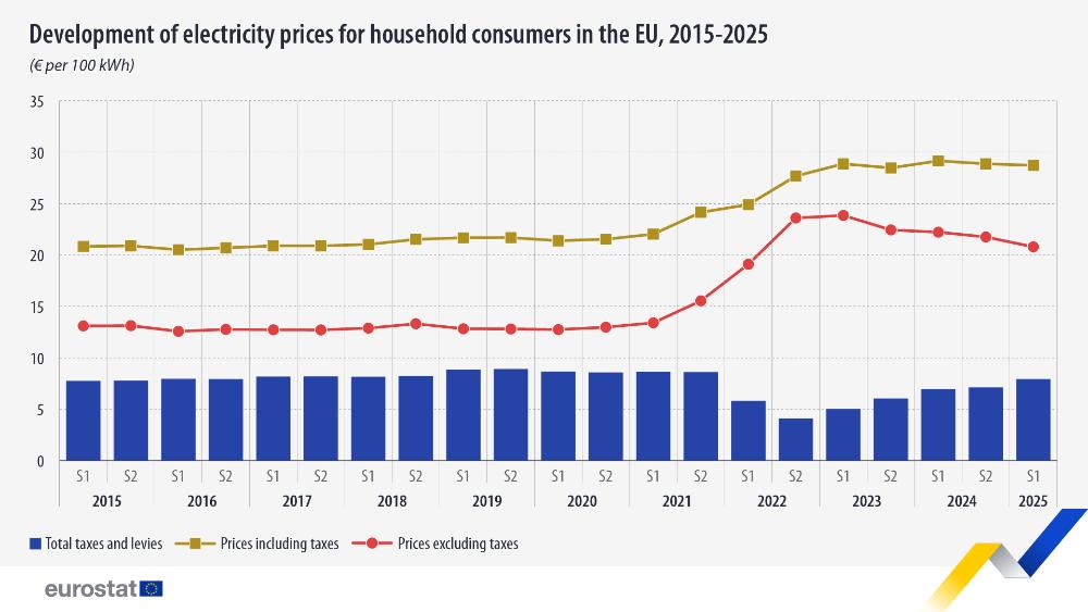 Development of electricity prices for household consumers in the EU, 2015-2025 (€ per 100 kWh). Chart. See link to the full dataset below.