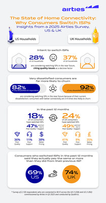 Roughly One-Third of Consumers in US and UK Are Considering Switching Internet Service Providers, According to New Airties Survey