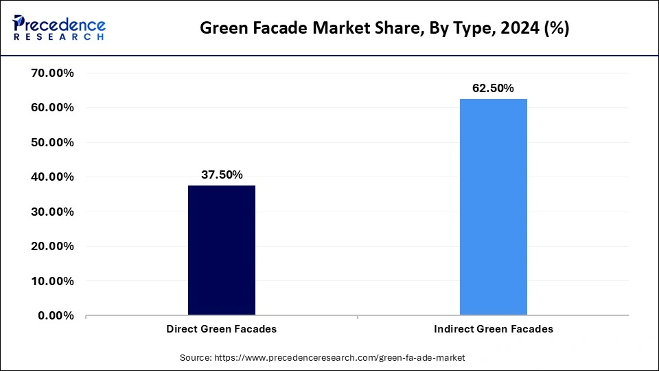Green Facade Market Share, By Type, 2024 (%)
