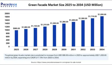 Green Facade Market Size 2025 to 2034