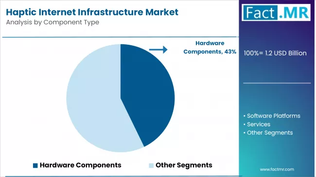 Haptic Internet Infrastructure Market Analysis By Component Type Haptic Internet Infrastructure Market Analysis By Component Type