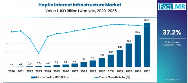 Haptic Internet Infrastructure Market Market Value Analysis Haptic Internet Infrastructure Market Market Value Analysis
