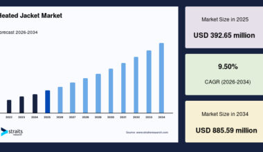 Heated Jacket Market Size, Share & Growth Report by 2034