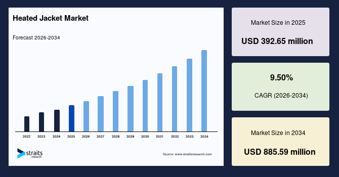 Heated Jacket Market Size, Share & Growth Report by 2034