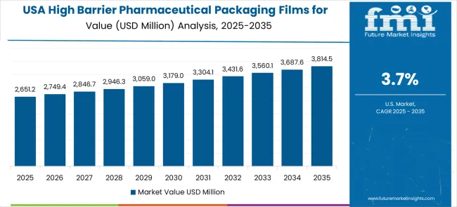 High Barrier Pharmaceutical Packaging Films For Blister Market Country Value Analysis
