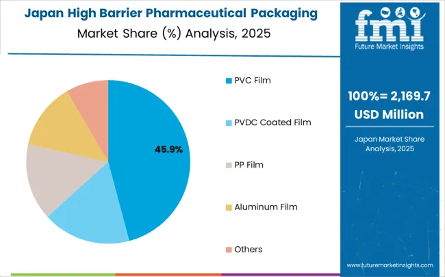 High Barrier Pharmaceutical Packaging Films For Blister Market Japan Market Share Analysis By Classification