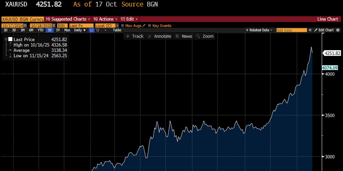 Is this the end of the gold rally?