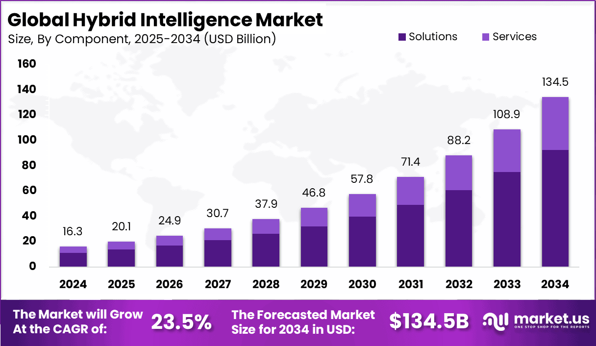 hybrid intelligence market