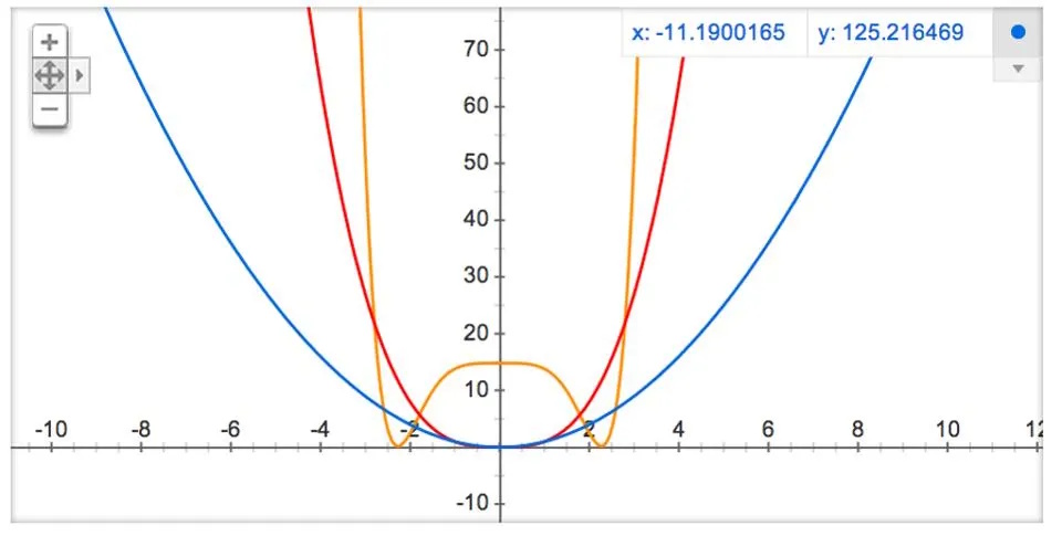 Graph showing three curves: a wide blue parabola, a narrow red parabola, and an orange curve with two peaks and a trough—patterns that might reflect how hot the Big Bang was near the x-axis intersections.