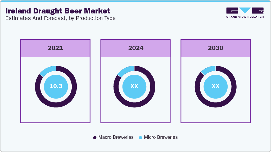 Ireland Draught Beer Market Estimates and Forcaste, by Production Type