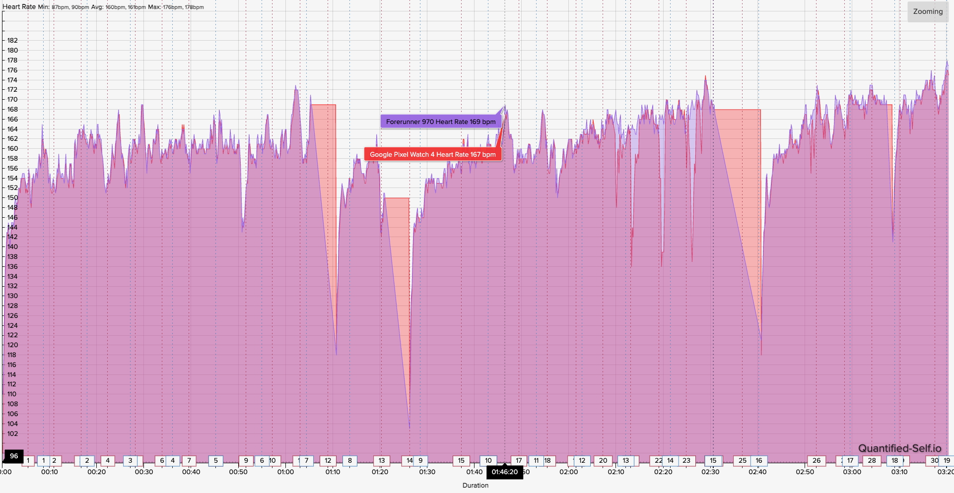 A HR graph showing how the Google Pixel Watch 4 and Garmin HRM 200 compare for HR accuracy across a three-hour run.