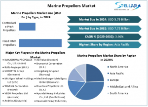 Marine Propellers Market