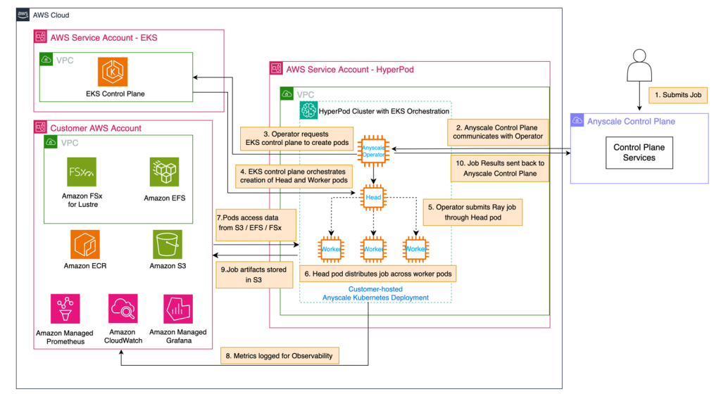 End-to-end AWS Anyscale architecture depicting job submission, EKS pod orchestration, data access, and monitoring flow