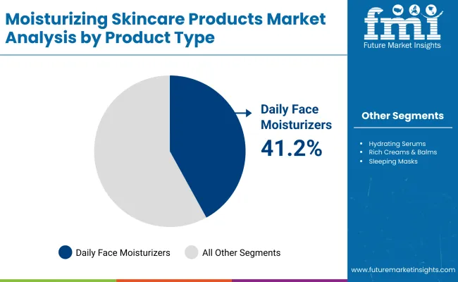 Moisturizing Skincare Products Market By Product Type