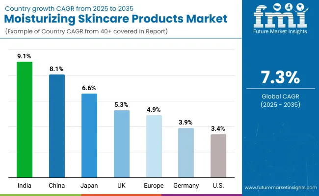 Moisturizing Skincare Products Market Country Wise Analysis