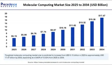 Molecular Computing Market Size 2025 to 2034