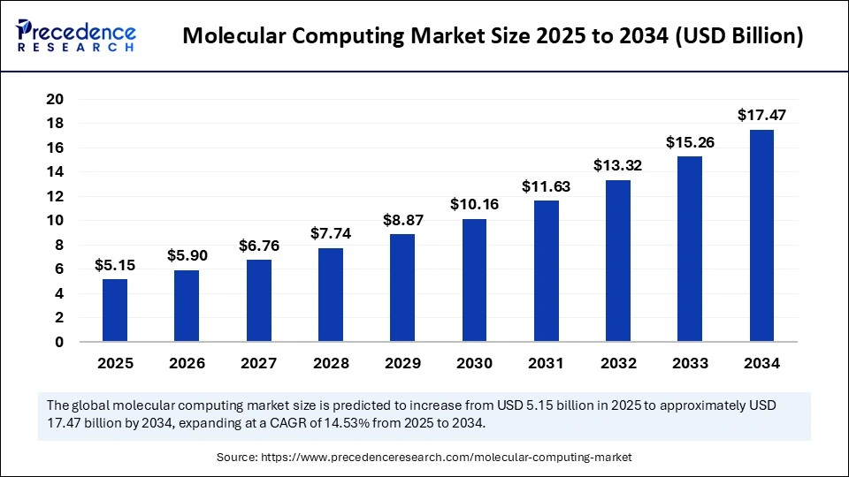 Molecular Computing Market Size 2025 to 2034