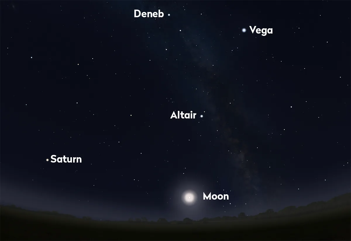 On 1 October 2025, the the three stars of the Summer Triangle – Deneb, Vega and Altair – seem to point directly at the Moon. Saturn is further east. Credit: Stellarium