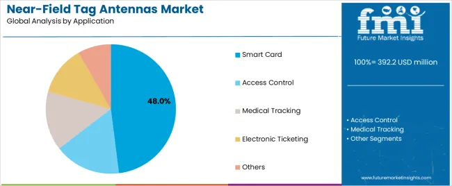 Near Field Tag Antennas Market Analysis By Application