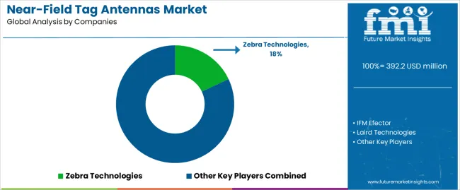 Near Field Tag Antennas Market Analysis By Company