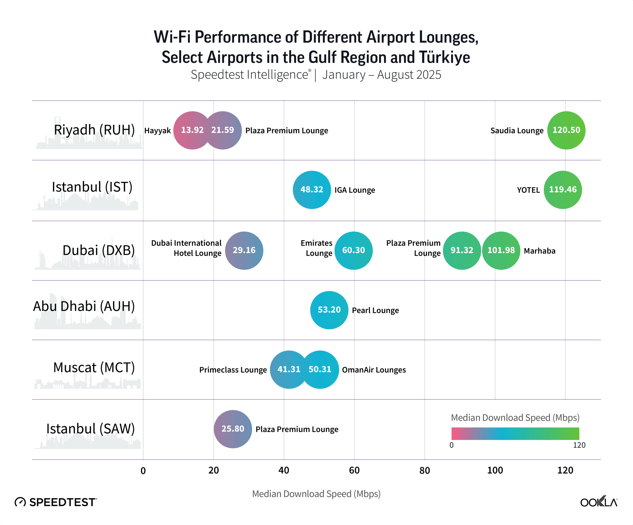 Chart of Wi-Fi Performance of Different Airport Lounges, Select Airports in the Gulf Region and Türkiye