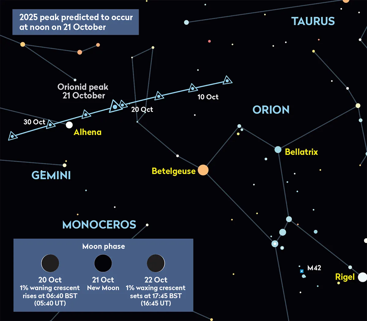 Conditions couldn’t be better for the Orionid meteor shower peak in 2025. Credit: Pete Lawrence
