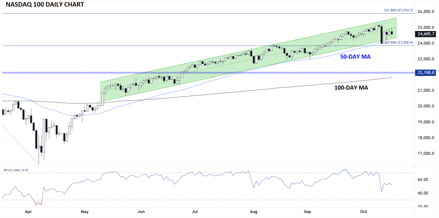 Nasdaq 100-Daily Chart