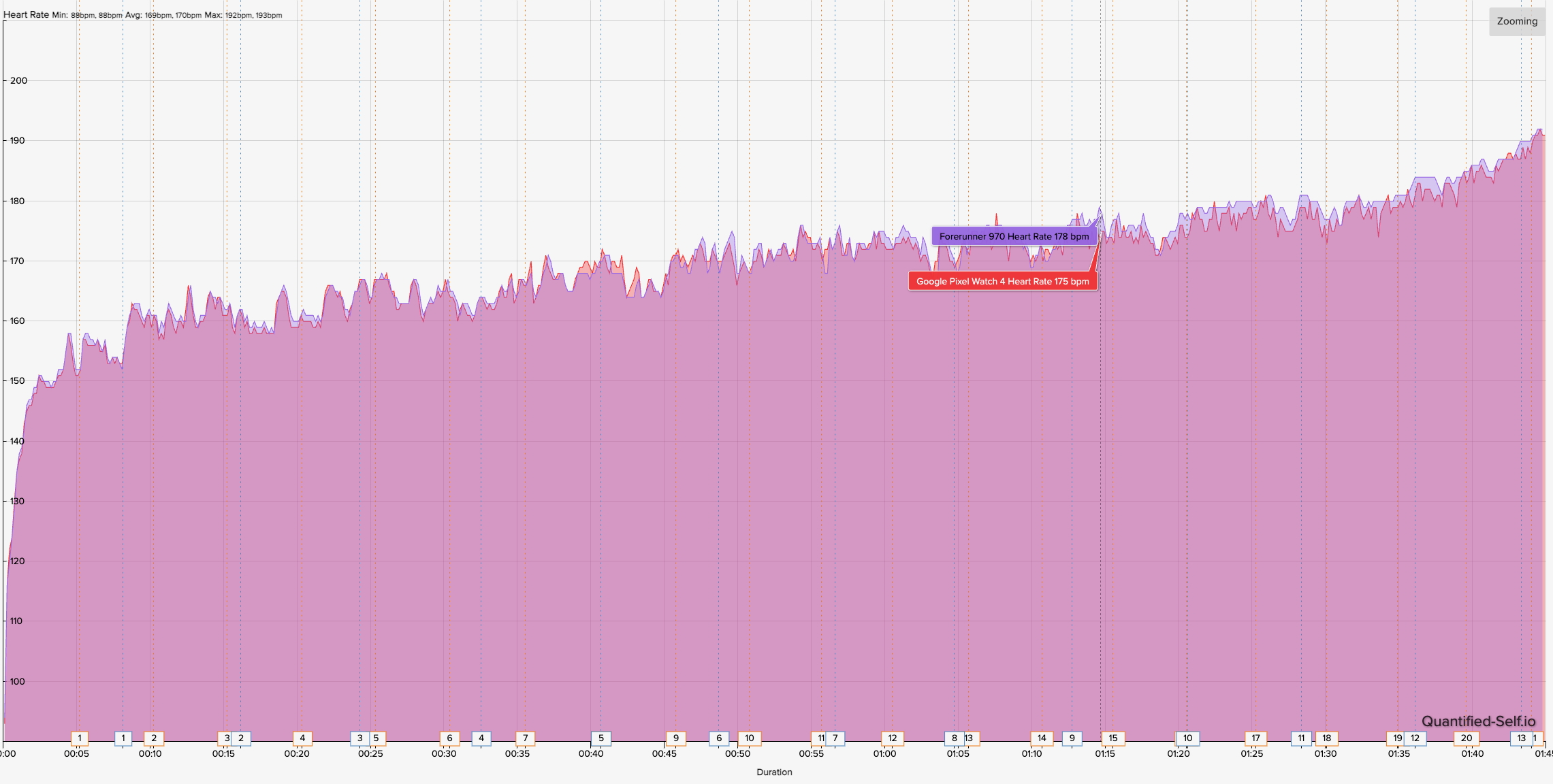 A HR graph showing Google Pixel Watch 4 results compared to the COROS HRM armband synced to a Garmin watch, with comparable results.