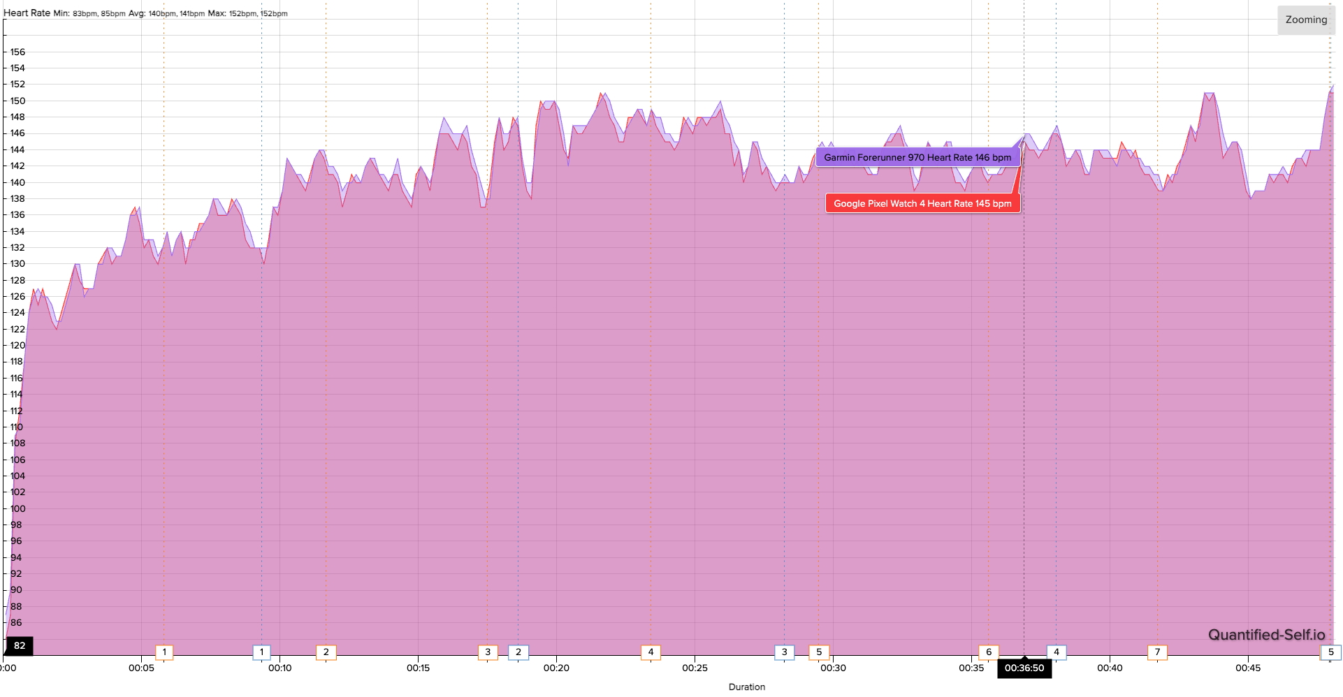 A HR graph showing how the Google Pixel Watch 4 and Garmin Forerunner 970 results compare for accuracy during a workout.