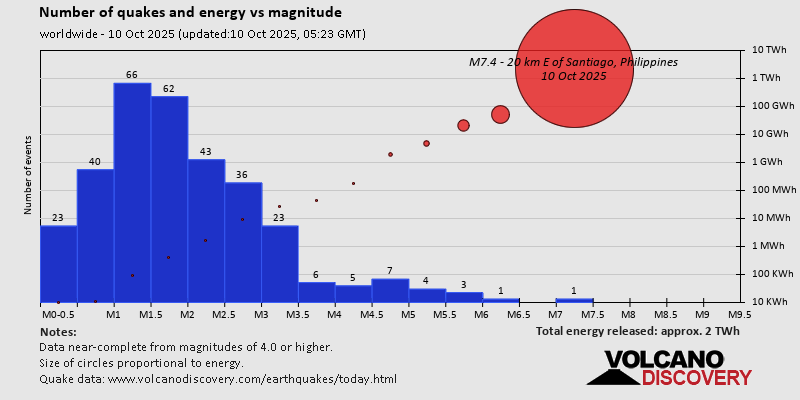 Number of quakes and energy vs magnitude