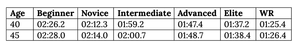 average 500m rowing time