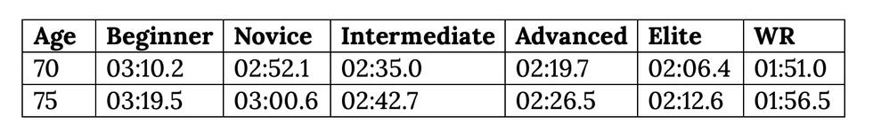 average 500m rowing time