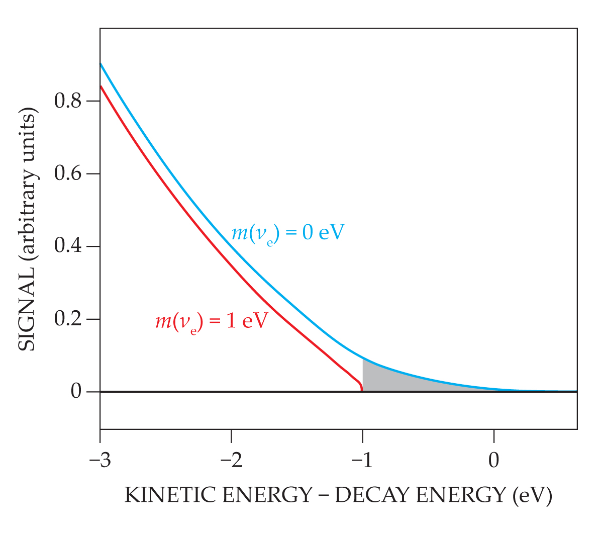 Graph showing signal versus kinetic energy minus decay energy; two curves compare a smaller neutrino mass of 0 eV (blue) and 1 eV (red), with shaded area highlighting the difference between them.