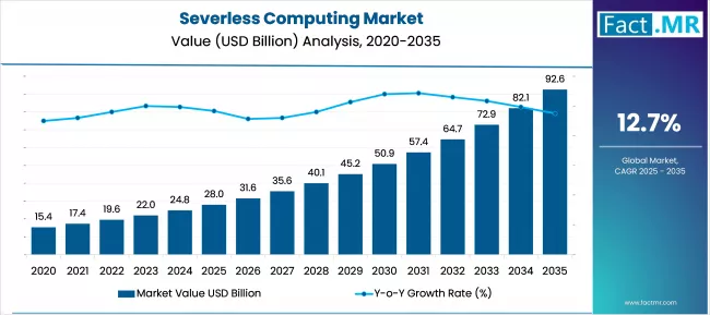 Severless Computing Market Market Value Analysis