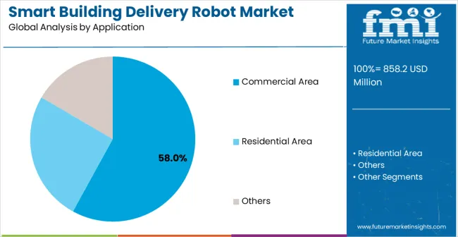 Smart Building Delivery Robot Market Analysis By Application