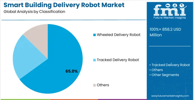 Smart Building Delivery Robot Market Analysis By Classification