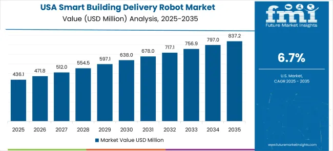 Smart Building Delivery Robot Market Country Value Analysis